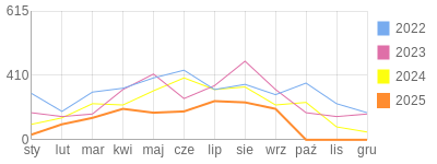 Wykres roczny blog rowerowy bobx7x7.bikestats.pl